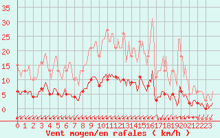 Courbe de la force du vent pour Seichamps (54)