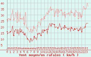 Courbe de la force du vent pour Saint-Georges-d