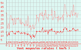 Courbe de la force du vent pour Forceville (80)