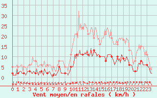 Courbe de la force du vent pour Marseille - Saint-Loup (13)