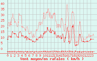 Courbe de la force du vent pour Ringendorf (67)