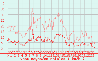 Courbe de la force du vent pour Hd-Bazouges (35)