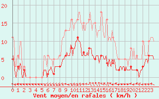 Courbe de la force du vent pour Bulson (08)