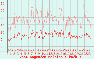 Courbe de la force du vent pour Vanclans (25)