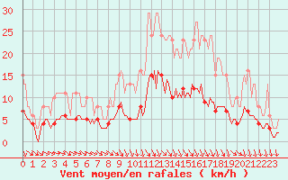 Courbe de la force du vent pour Baron (33)