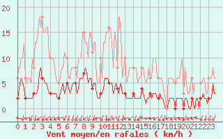 Courbe de la force du vent pour Petiville (76)