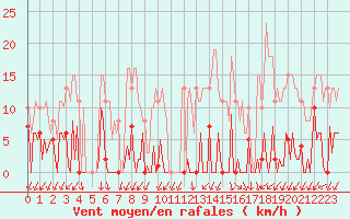 Courbe de la force du vent pour Ploeren (56)