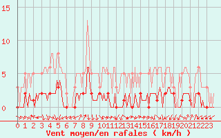 Courbe de la force du vent pour Lagarrigue (81)