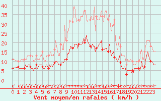 Courbe de la force du vent pour Forceville (80)