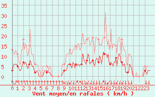 Courbe de la force du vent pour Lans-en-Vercors - Les Allires (38)