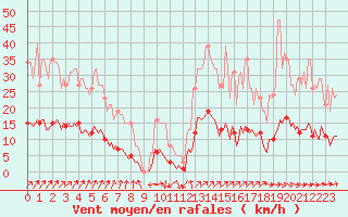 Courbe de la force du vent pour Lasne (Be)