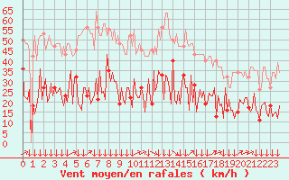 Courbe de la force du vent pour Montredon des Corbires (11)