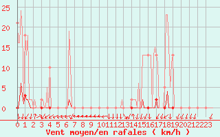 Courbe de la force du vent pour Lans-en-Vercors - Les Allires (38)