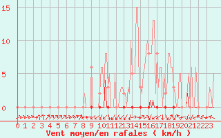 Courbe de la force du vent pour Beaumont du Ventoux (Mont Serein - Accueil) (84)