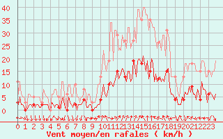 Courbe de la force du vent pour Eygliers (05)