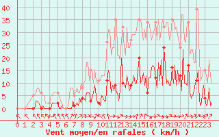 Courbe de la force du vent pour Saffr (44)