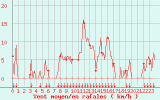 Courbe de la force du vent pour Rochegude (26)