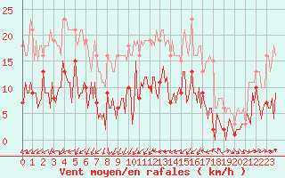 Courbe de la force du vent pour Sallles d
