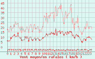 Courbe de la force du vent pour Tour-en-Sologne (41)