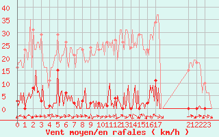 Courbe de la force du vent pour Bras (83)