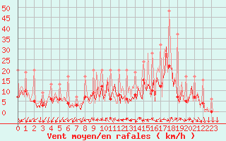 Courbe de la force du vent pour Izegem (Be)