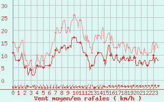 Courbe de la force du vent pour Saint-Georges-d