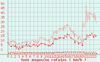 Courbe de la force du vent pour Saint-Cyprien (66)