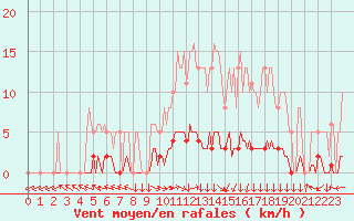 Courbe de la force du vent pour San Chierlo (It)