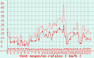 Courbe de la force du vent pour Monts-sur-Guesnes (86)