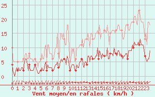 Courbe de la force du vent pour Bulson (08)