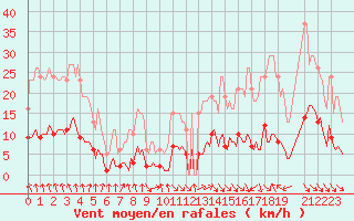 Courbe de la force du vent pour Corbas (69)