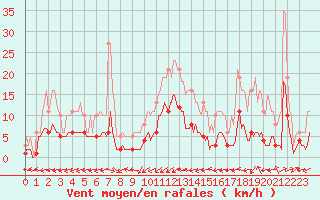 Courbe de la force du vent pour Bulson (08)