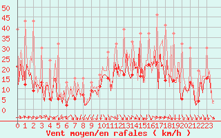 Courbe de la force du vent pour Bard (42)