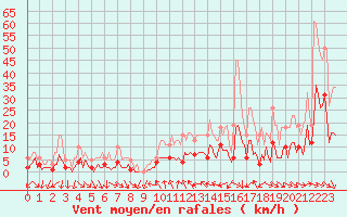 Courbe de la force du vent pour Xert / Chert (Esp)