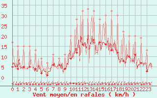 Courbe de la force du vent pour Izegem (Be)