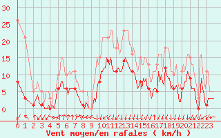 Courbe de la force du vent pour Lans-en-Vercors - Les Allires (38)