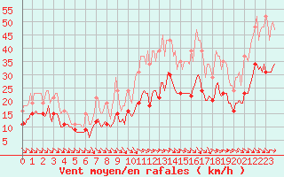 Courbe de la force du vent pour Mazres Le Massuet (09)