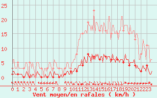 Courbe de la force du vent pour Almondbury (UK)