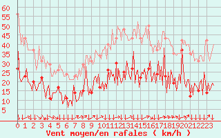 Courbe de la force du vent pour Montredon des Corbires (11)