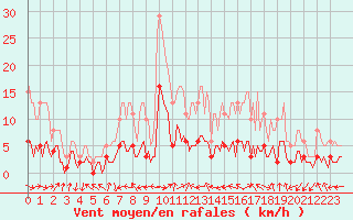 Courbe de la force du vent pour Brzins (38)