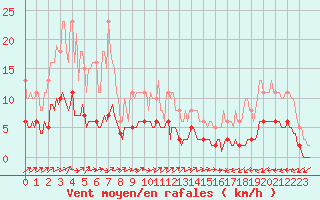 Courbe de la force du vent pour Vanclans (25)