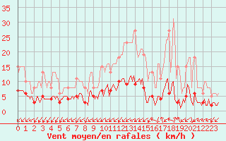 Courbe de la force du vent pour Tthieu (40)