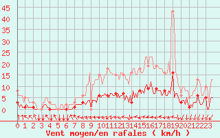 Courbe de la force du vent pour Tthieu (40)