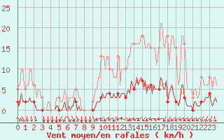 Courbe de la force du vent pour Tthieu (40)