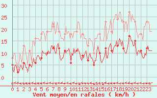 Courbe de la force du vent pour Pouzauges (85)