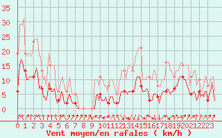 Courbe de la force du vent pour Sallanches (74)