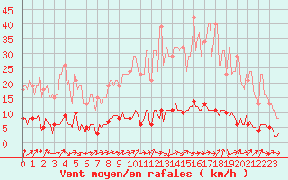 Courbe de la force du vent pour Forceville (80)