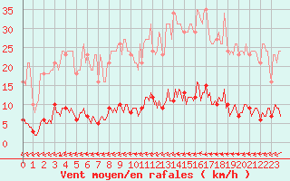 Courbe de la force du vent pour Luzinay (38)