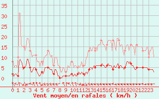 Courbe de la force du vent pour Blus (40)