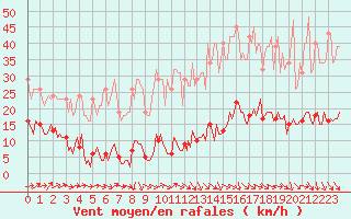 Courbe de la force du vent pour Clermont-l